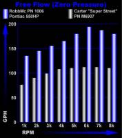 Rob Mc Performance - Rob Mc Pontiac Six Valve High Volume Fuel Pump- Supports 550+ HP, 130 GPH, RMC-1006 - Image 3