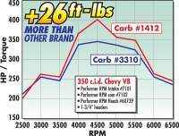 Edelbrock - Edelbrock Performer Series 800 cfm, Manual Choke Carburetor, Satin Finish (non-EGR) EDL-1412 - Image 3